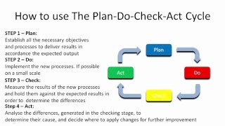 Plan Do Check Act Cycle Pdca