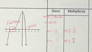 Polynomial Leading Coefficient test