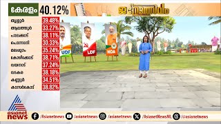 സംസ്ഥാനത്ത് ഇതുവരെ 40.2% പോളിങ്