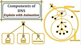 Components of DNS | Domain Name | Name Space | Name Server | Name Resolver