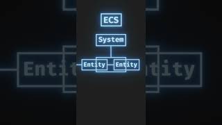 Why is UI so hard to make in ECS? #gamedev #indiedev #gameengine #ecs