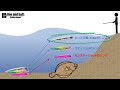 サーフ ヒラメ シンキングペンシルの使い方