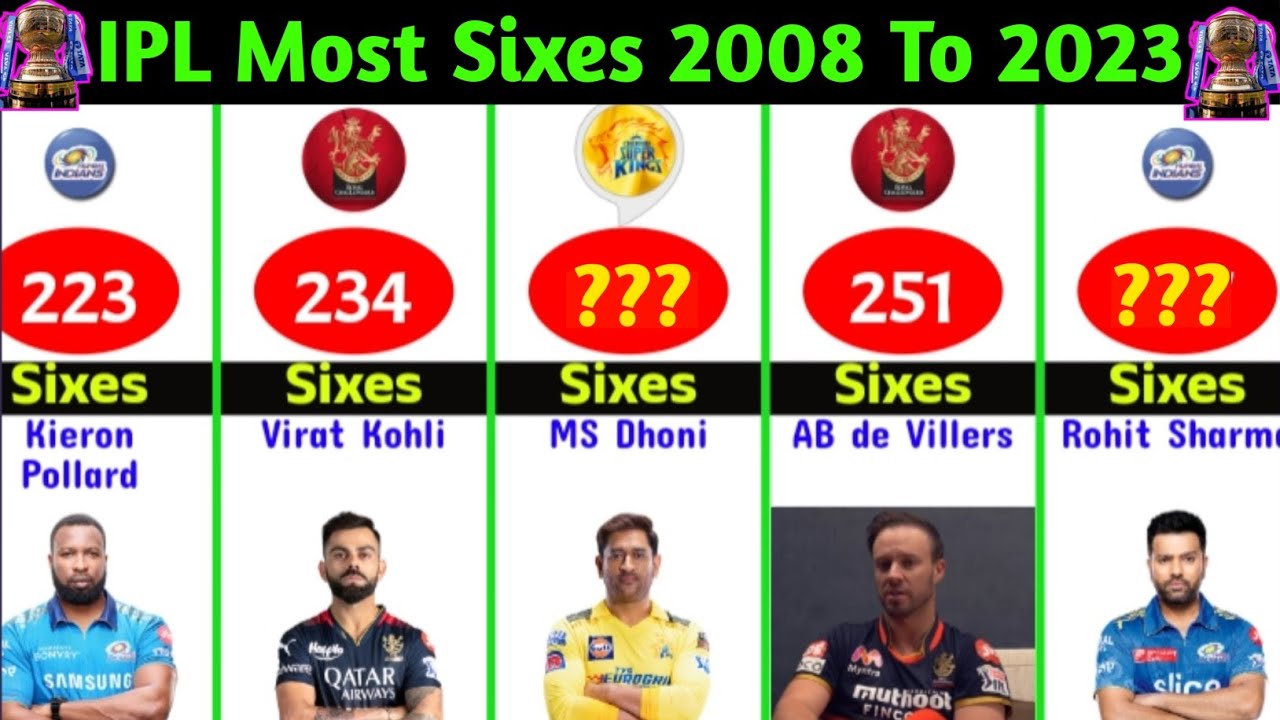 Ipl Most Sixes By Players List 2008 To 2023 | Ipl Most Sixes | Most ...