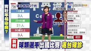 台灣單日暴增27確診 皆屬40歲內青壯族群