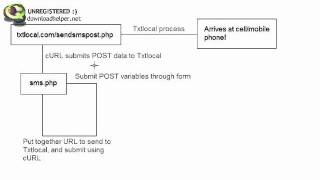 PHP Tutorials Sending a SMS message using PHP Part 2