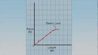 Hooke's Law