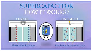 What is Supercapacitor| How supercapacitor works| Supercapacitor in Electric Vehicles