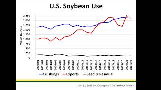 2022 Getting it Right Soybean Production: Market update with Frayne Olson