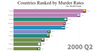 Countries Ranked by Murder Rates (1990 - 2017)