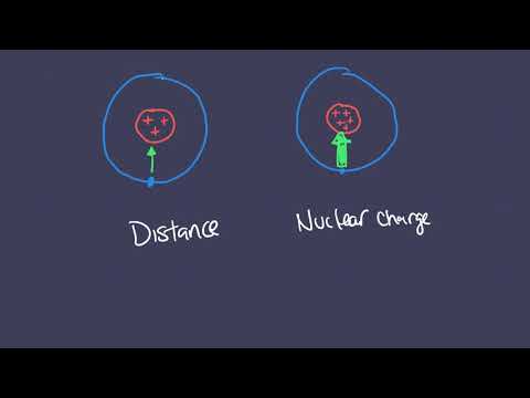 What increases coulombic attraction?