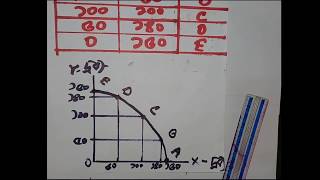 সূচি থেকে উৎপাদন সম্ভাবনা রেখা অঙ্কন || Drawing Production Possibility Curve