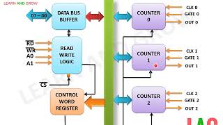 Internal Block Diagram Of 8254(हिन्दी )
