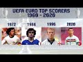 UEFA Euro Top Scorers 1960-2020