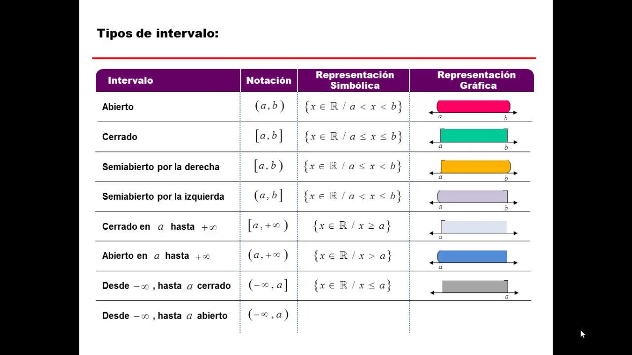Intervalo En La Recta Real - Versión Completa - YouTube