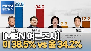 [MBN 여론조사] 이재명 38.5% vs 윤석열 34.2%…7주 만에 오차범위 역전 [MBN 종합뉴스]