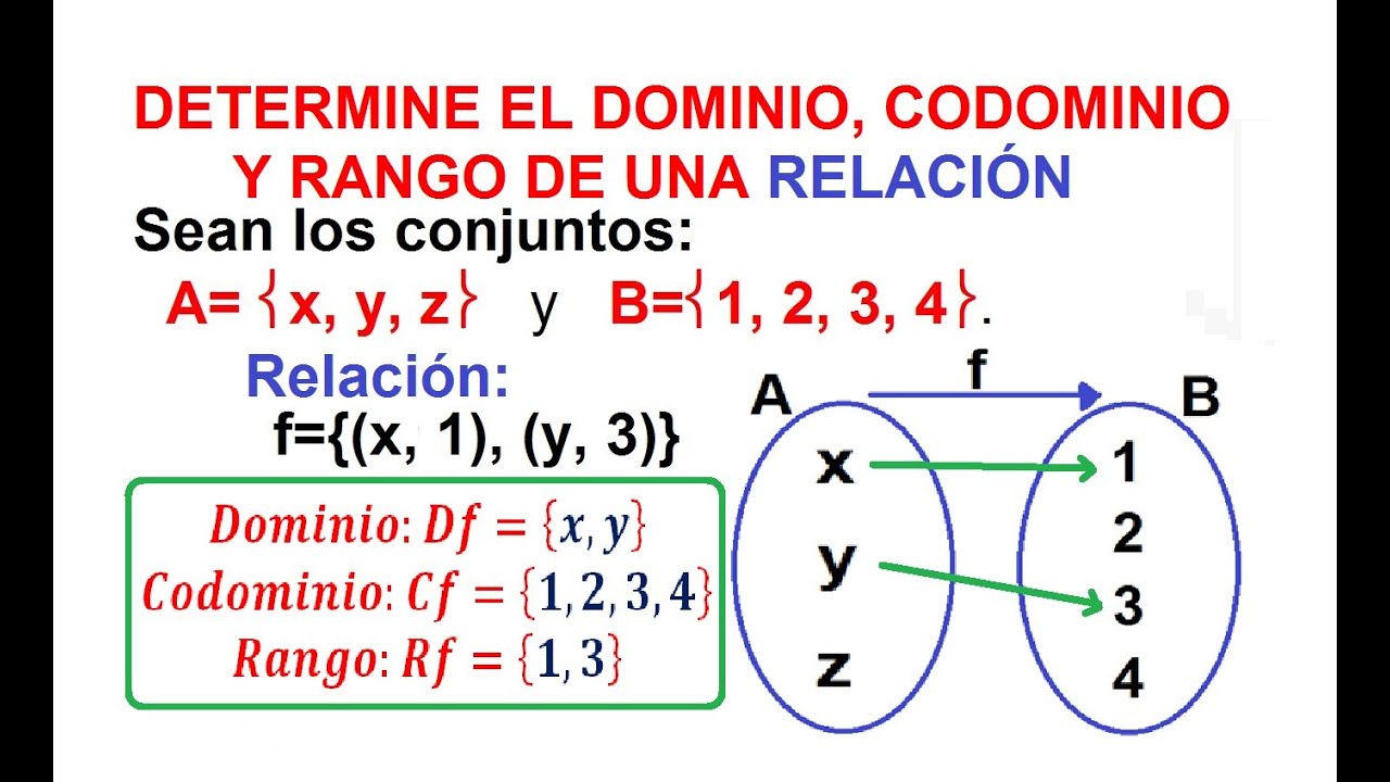 (4) RELACIÓN Y FUNCIÓN: Dominio, Codominio Y Rango (Recorrido) De Una ...