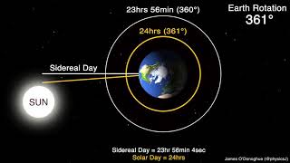 Sidereal Day versus Solar Day