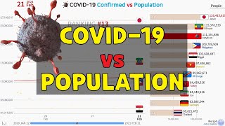 World COVID-19 Confirmed Cases vs Population Comparison (20.01.22~21.02.21)