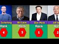 Top 10 Richest People In The World 🌎 | Bill Gates | Elon Musk | Jeff Bezos | Mark Zuckerberg