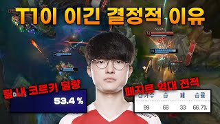 T1의 첫 상위권 대전. 그 결과와 이유는?