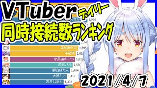 【速報】Vtuber同時接続数ランキング【2021年4月7日】 Virtual YouTuber【同接ランキング】兎田ぺこら マイクラ