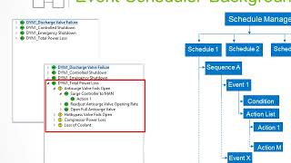 Event Scheduler Overview-Aspen Hysys