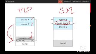 Message Passing VS Shared Memory systems