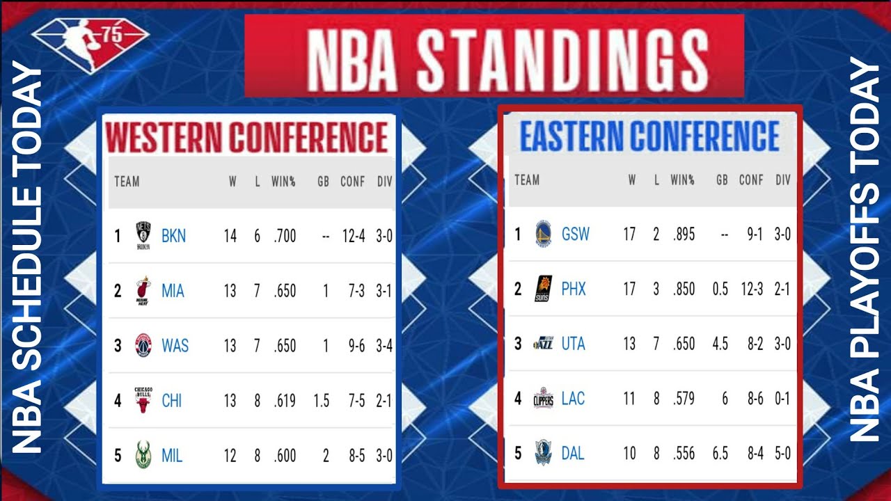 NBA Standings Today ; NBA Games Today ; NBA Standings 2021-22 Today ...