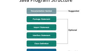CST205 ObjectOrientedProgrammingusingJava Module1
