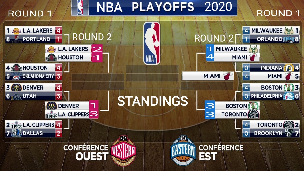 NBA Standings Today ; NBA Playoffs 2020 Standings Today ; NBA Games ...