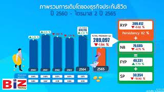 สมาคมประกันชีวิตไทยเผยตัวเลขครึ่งปีแรก ปี65