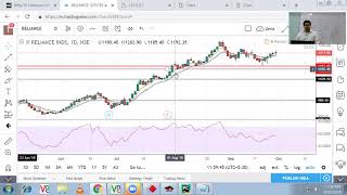 5. Plotting Indicators like RSI on different axis using Python
