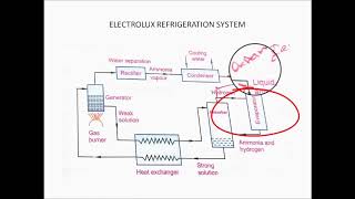 WORKING OF ELECTROLUX REFRIGERATION SYSTEM IN TAMIL