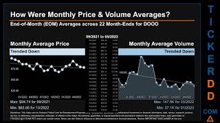 Latest DOOO News along with Price and Volume Analysis DOOO Stock Analysis $DOOO Latest News TickerDD