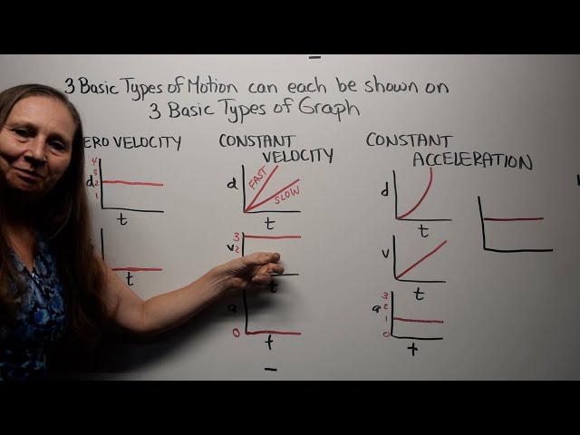 Constant Zero Velocity Graph