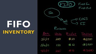 FIFO Inventory Method
