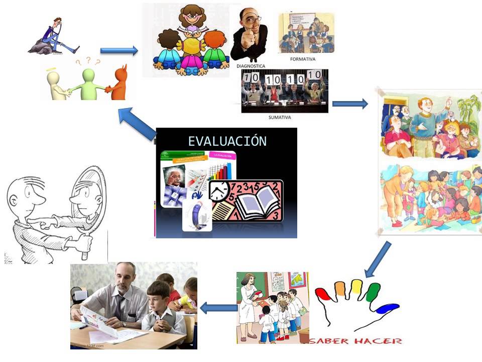 Bases Conceptuales De La Evaluación - YouTube