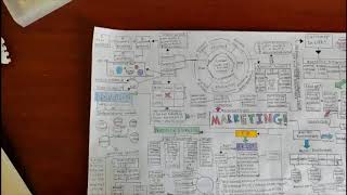 CUHK MKTG2010L  MIND MAP by SONNY KEN LIAN