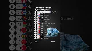 Cobalt(mining) Production by Country 2022 #cobalt