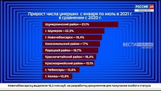 За полгода в Чувашии скончались более 10 тысяч человек