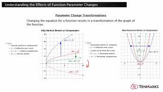 Understanding the Effects of Function Parameter Changes (F-BF.3)