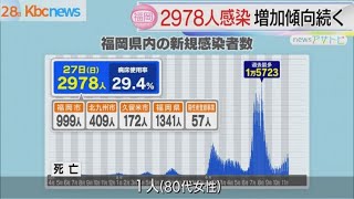 福岡県で新たに２９７８人新型コロナ感染