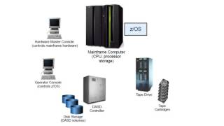 Introduction To IBM Mainframe Computers