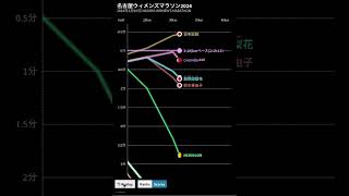 名古屋ウィメンズマラソン2024　ペース・順位変動グラフ