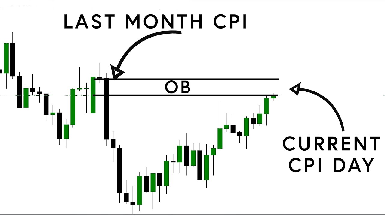 The Right Way To Trade CPI News. || The Holy Grail - YouTube