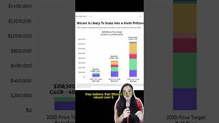 Bitcoin could hit $1.5 million in just 7 years according to Cathie Wood’s ARK Invest #bitcoin #btc