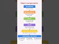 React Rendering & Lifecycle Explained 🔥 | State vs Props in React #beginner #coding #webdevelopment