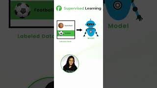 Supervised Learning ( Explained with example) #shorts #supervisedlearning #machinelearning