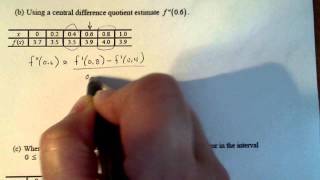 Calculus 1: Estimating Derivatives from a Chart Numerically