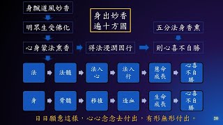 惟智薰法香心得20230621靜思法髓妙蓮華1303集